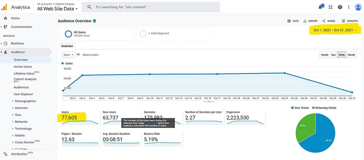 Ein Analyse-Dashboard am Bildschirm mit Besucherzahlen und einer Verlaufskurve